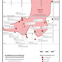 Longitudinal section of the Veta Grande – Veta del 100, Promontorio vein zone, looking east-southeast. Note the high-grade silver historical intercepts below the mined-out area. Intercepts are drilled thicknesses. Minaurum holes AL17-004 and -005 cut mineralization in the southern periphery of the mined-area. NOTE:GENERATED GRAPHIC, PLEASE REFER TO ORIGINAL HISTORICAL IMAGE.